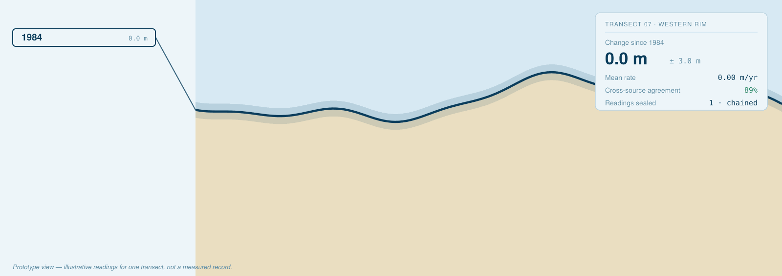 Prototype view of the registry reading a coastal transect: change since 1984, mean rate of movement, cross-source agreement, and readings sealed and chained.